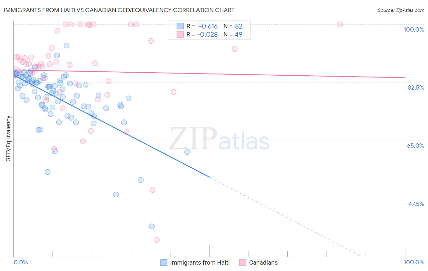 Immigrants from Haiti vs Canadian GED/Equivalency