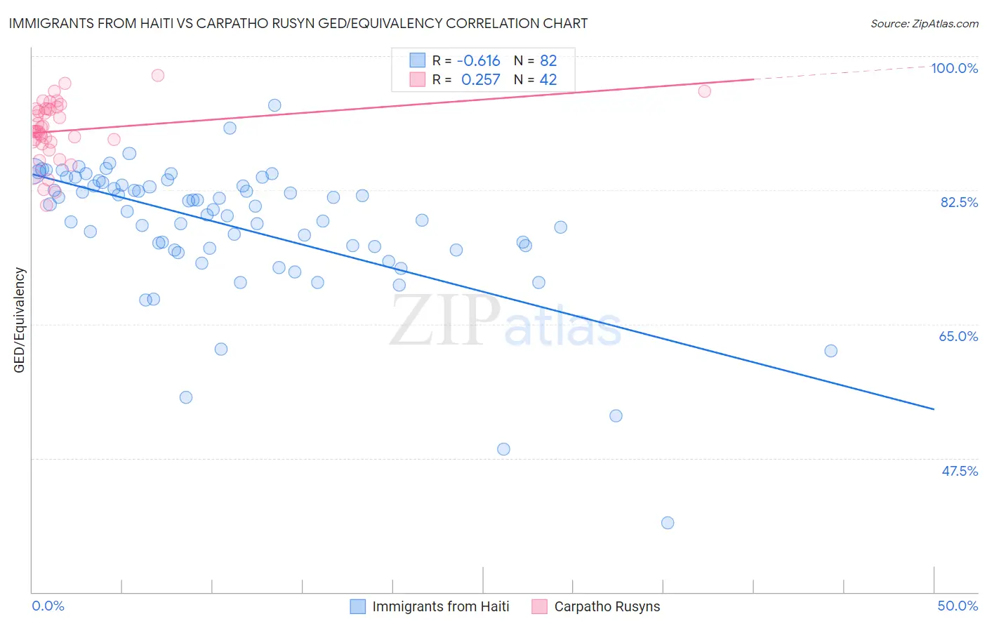 Immigrants from Haiti vs Carpatho Rusyn GED/Equivalency