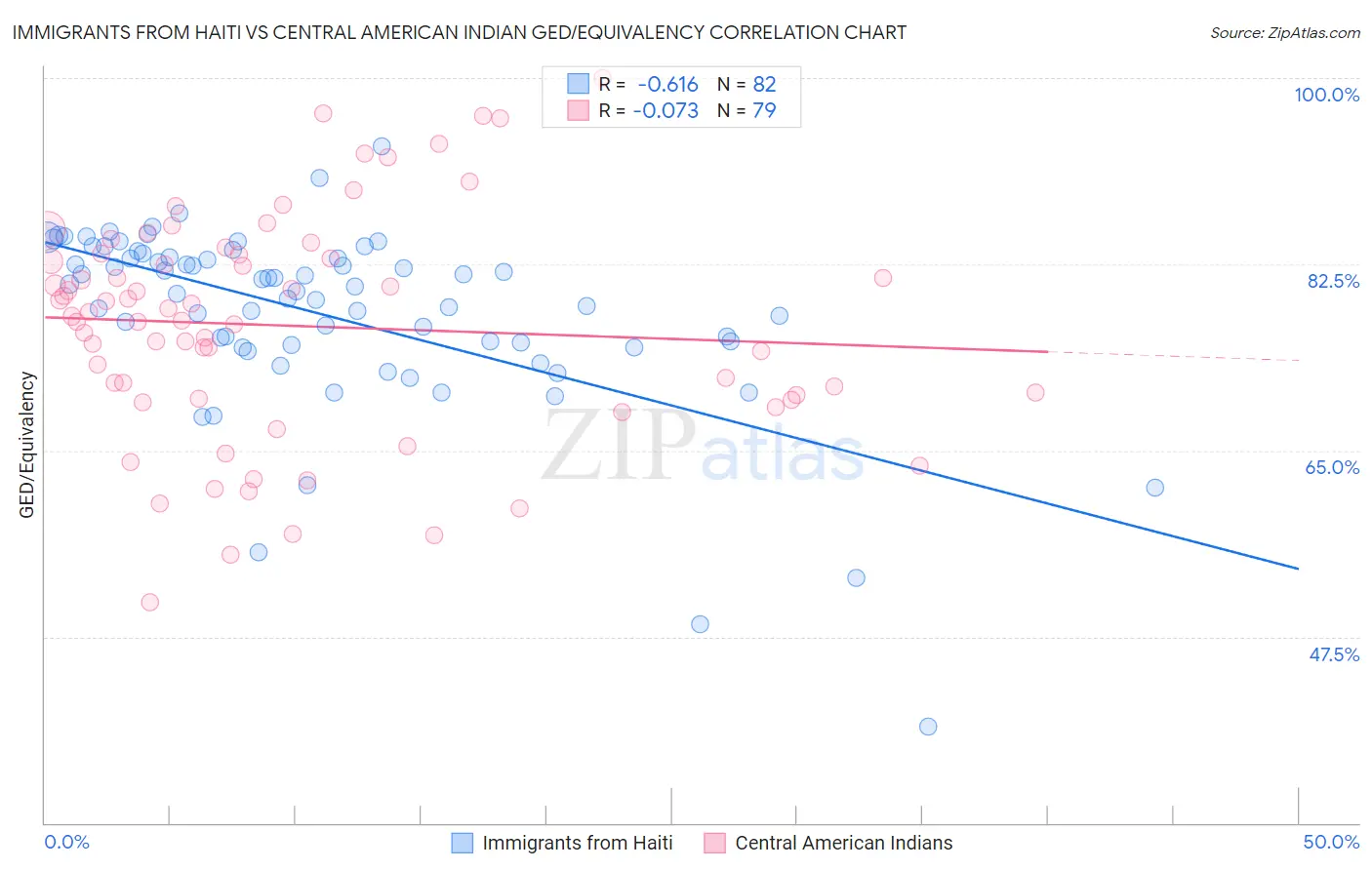Immigrants from Haiti vs Central American Indian GED/Equivalency
