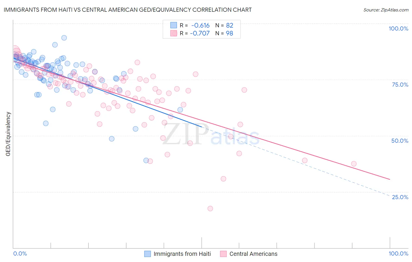 Immigrants from Haiti vs Central American GED/Equivalency