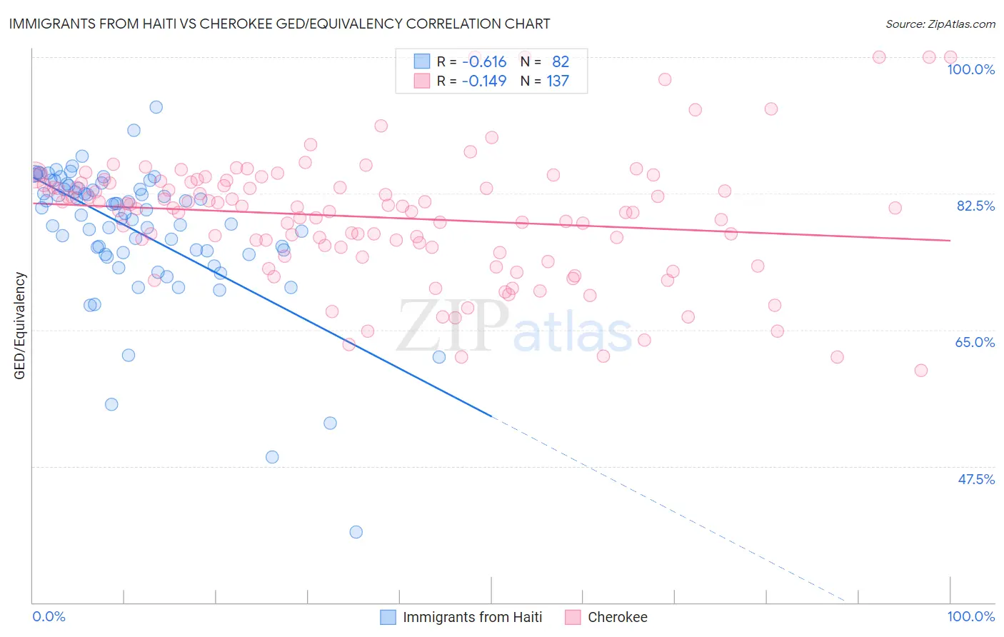 Immigrants from Haiti vs Cherokee GED/Equivalency