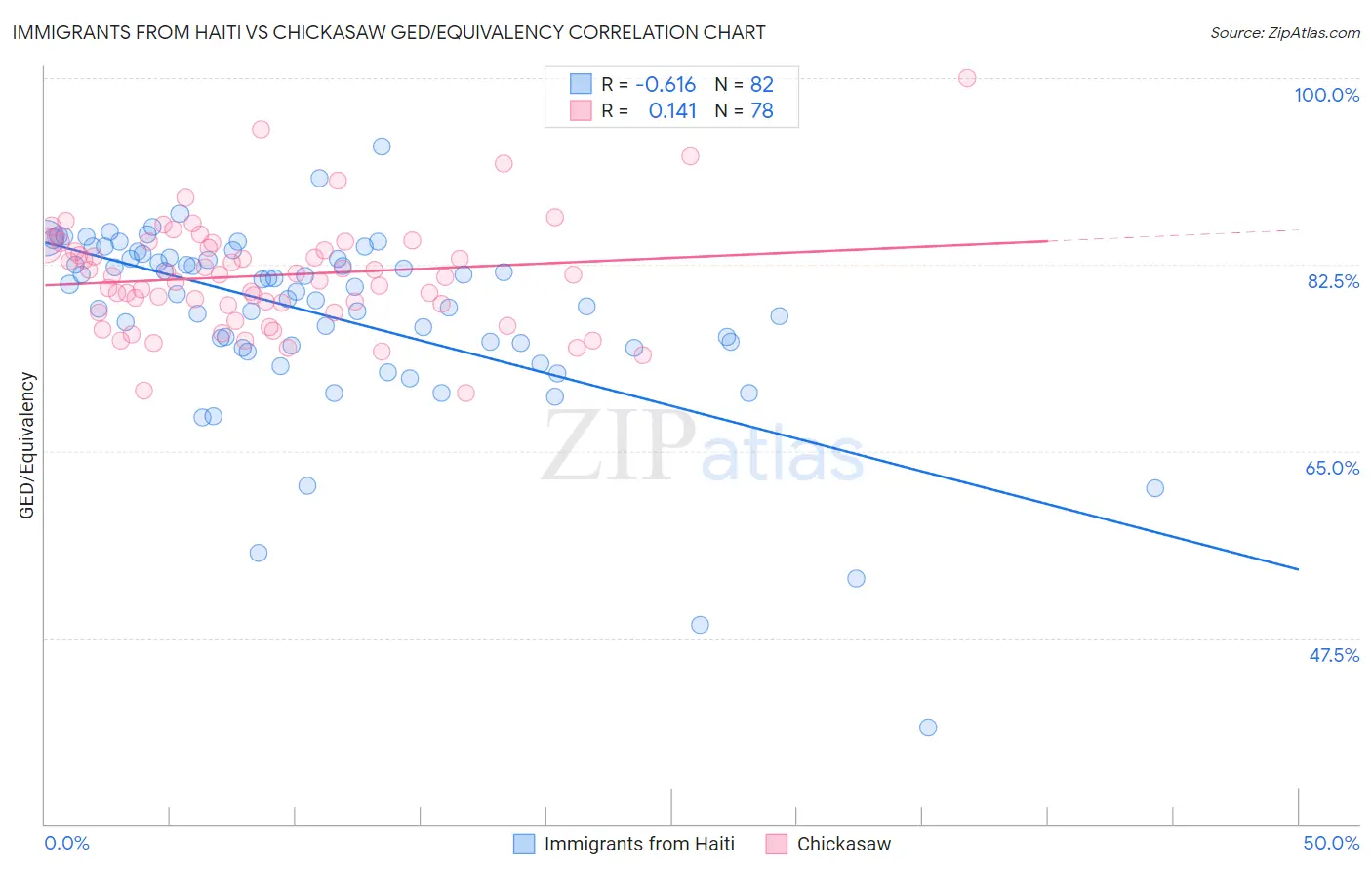 Immigrants from Haiti vs Chickasaw GED/Equivalency
