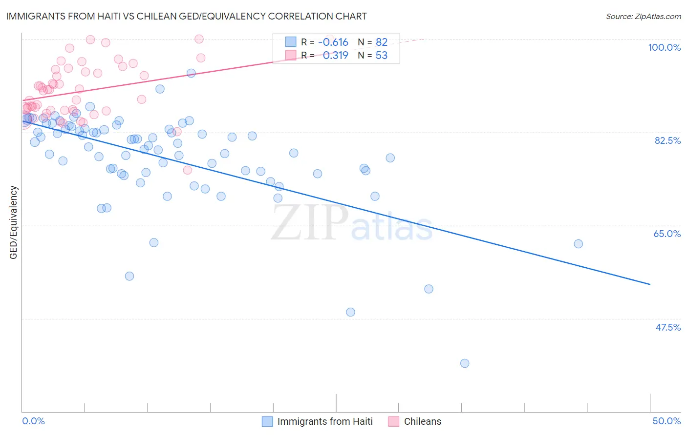 Immigrants from Haiti vs Chilean GED/Equivalency