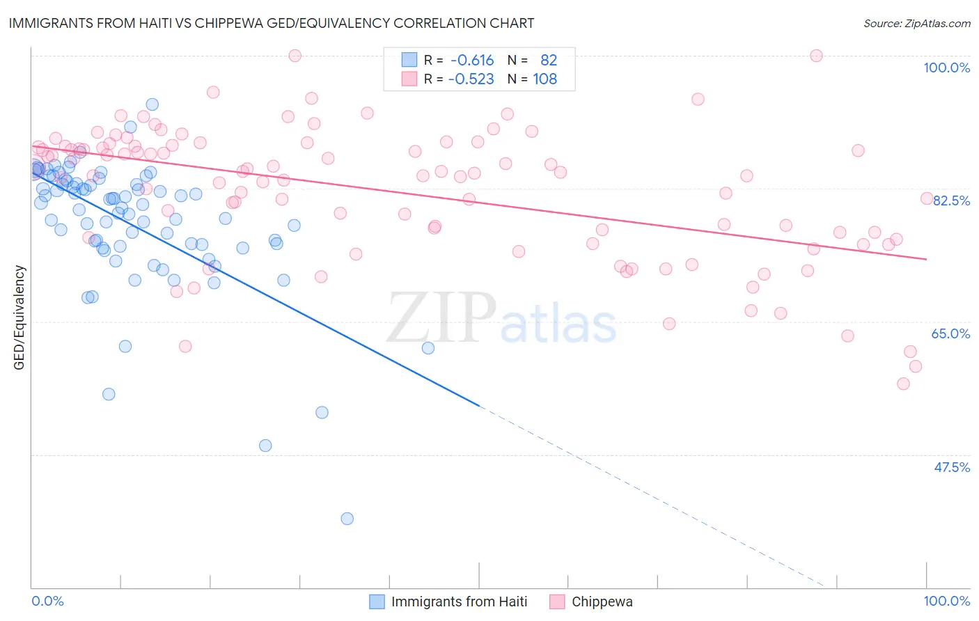 Immigrants from Haiti vs Chippewa GED/Equivalency