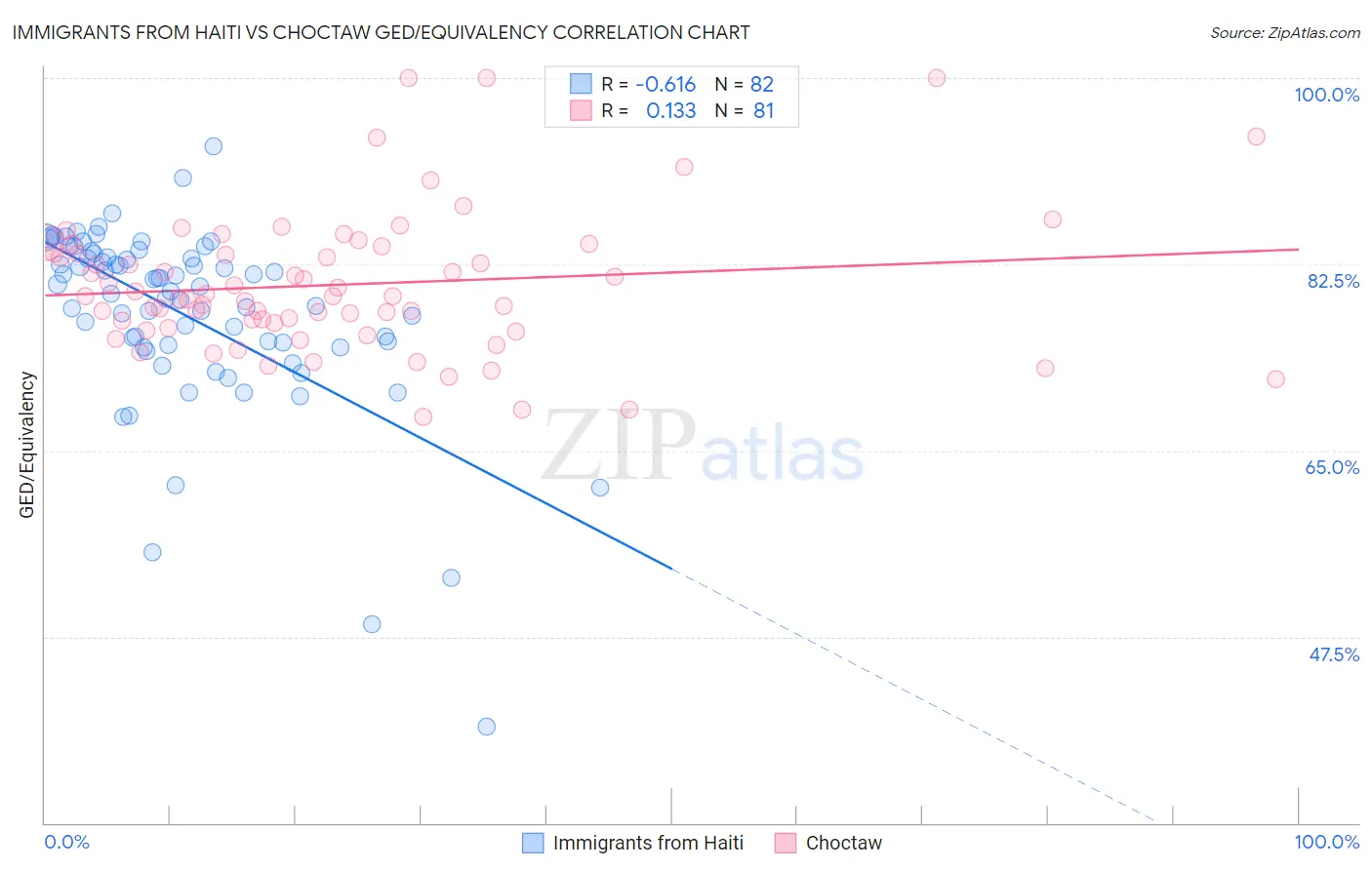 Immigrants from Haiti vs Choctaw GED/Equivalency