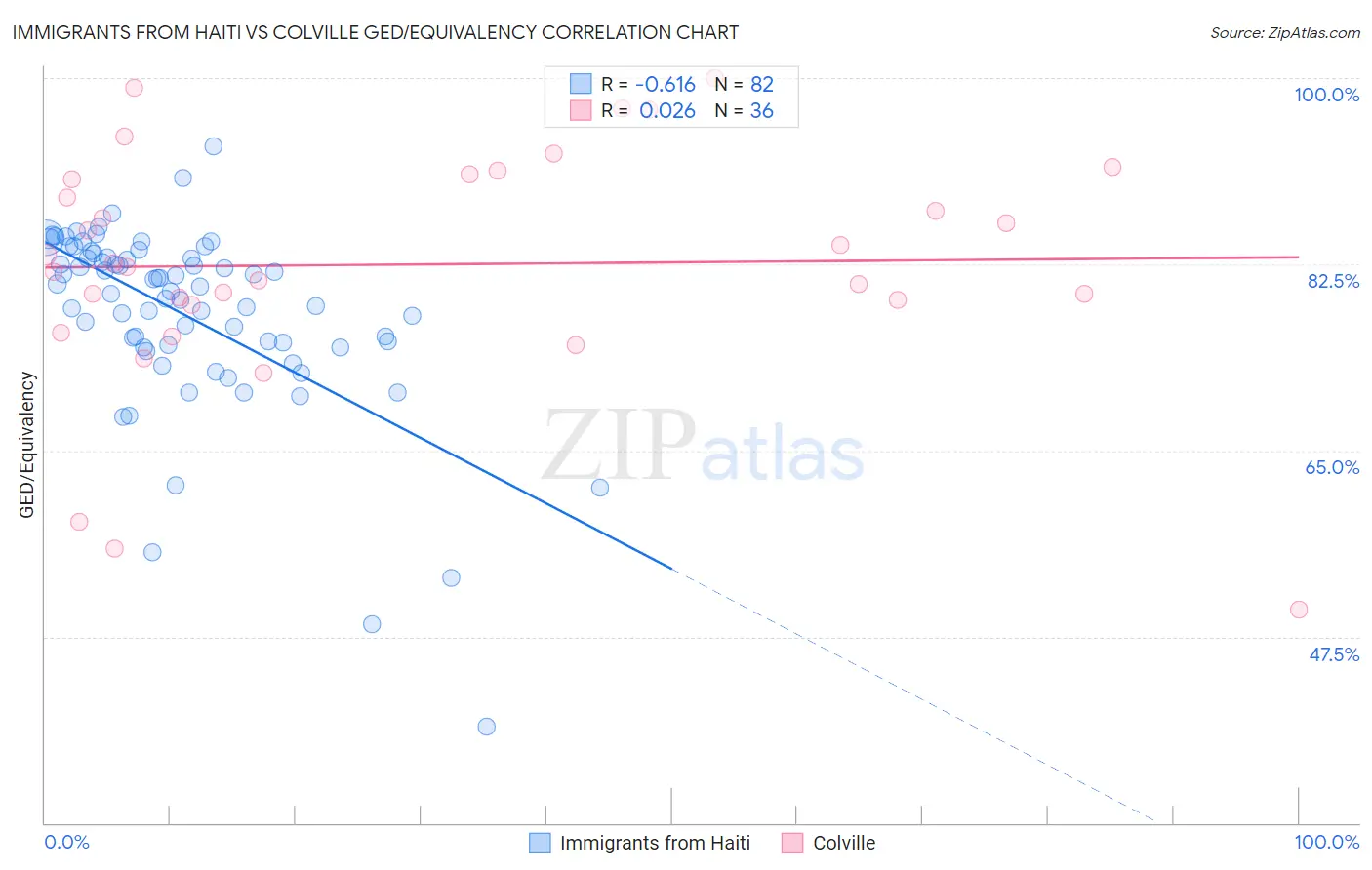 Immigrants from Haiti vs Colville GED/Equivalency