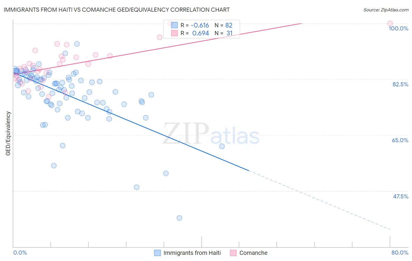 Immigrants from Haiti vs Comanche GED/Equivalency