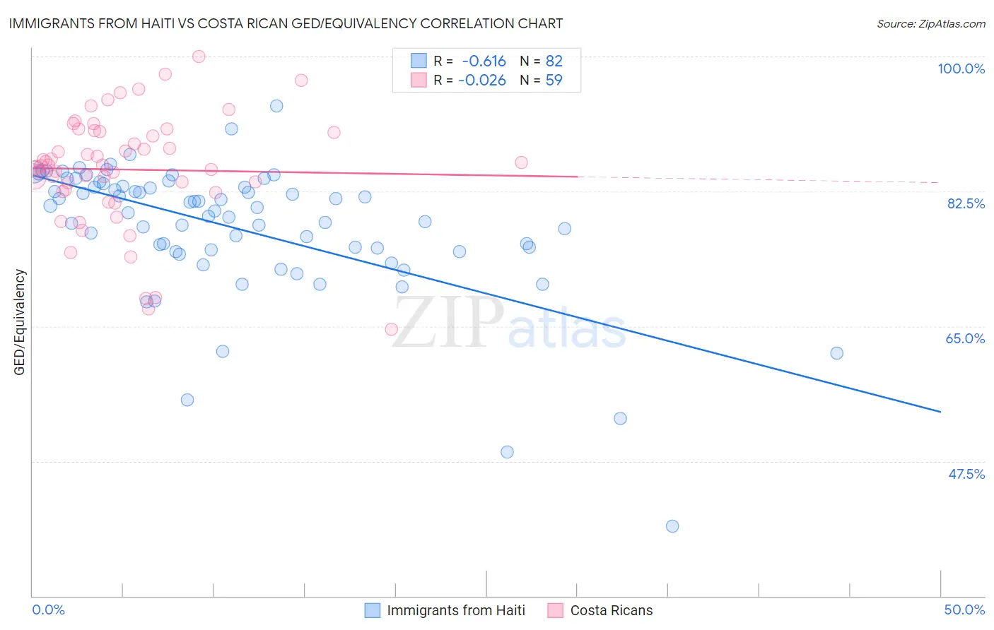 Immigrants from Haiti vs Costa Rican GED/Equivalency