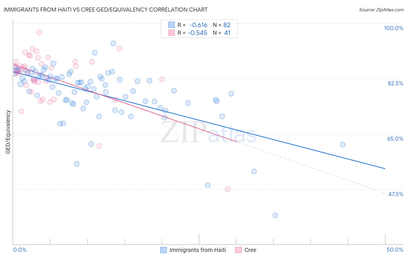 Immigrants from Haiti vs Cree GED/Equivalency