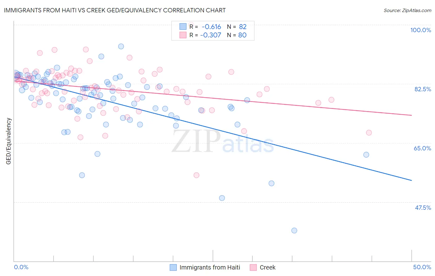 Immigrants from Haiti vs Creek GED/Equivalency