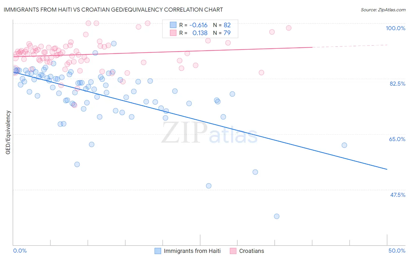 Immigrants from Haiti vs Croatian GED/Equivalency