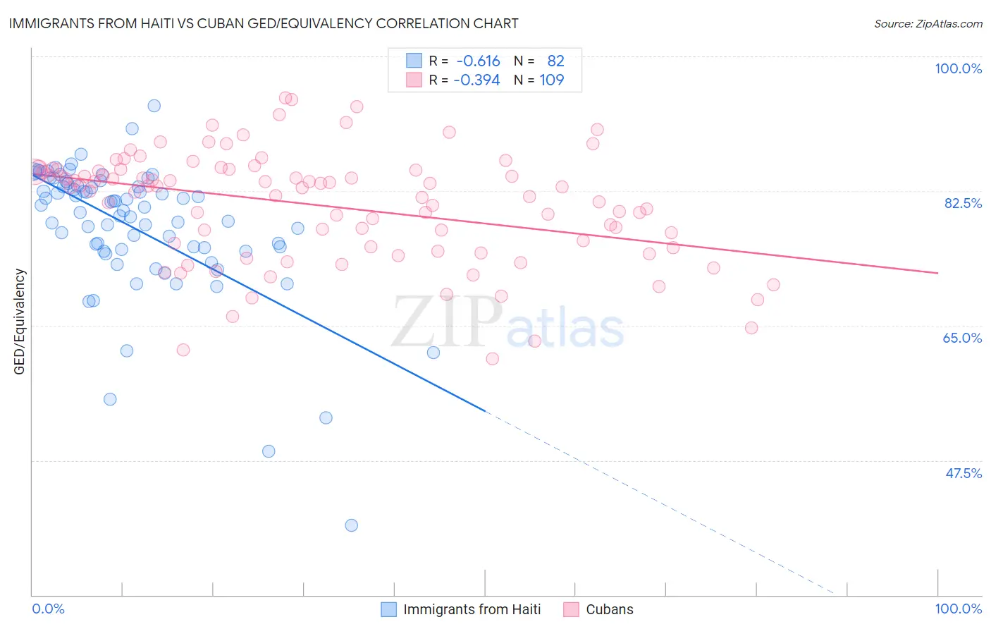 Immigrants from Haiti vs Cuban GED/Equivalency