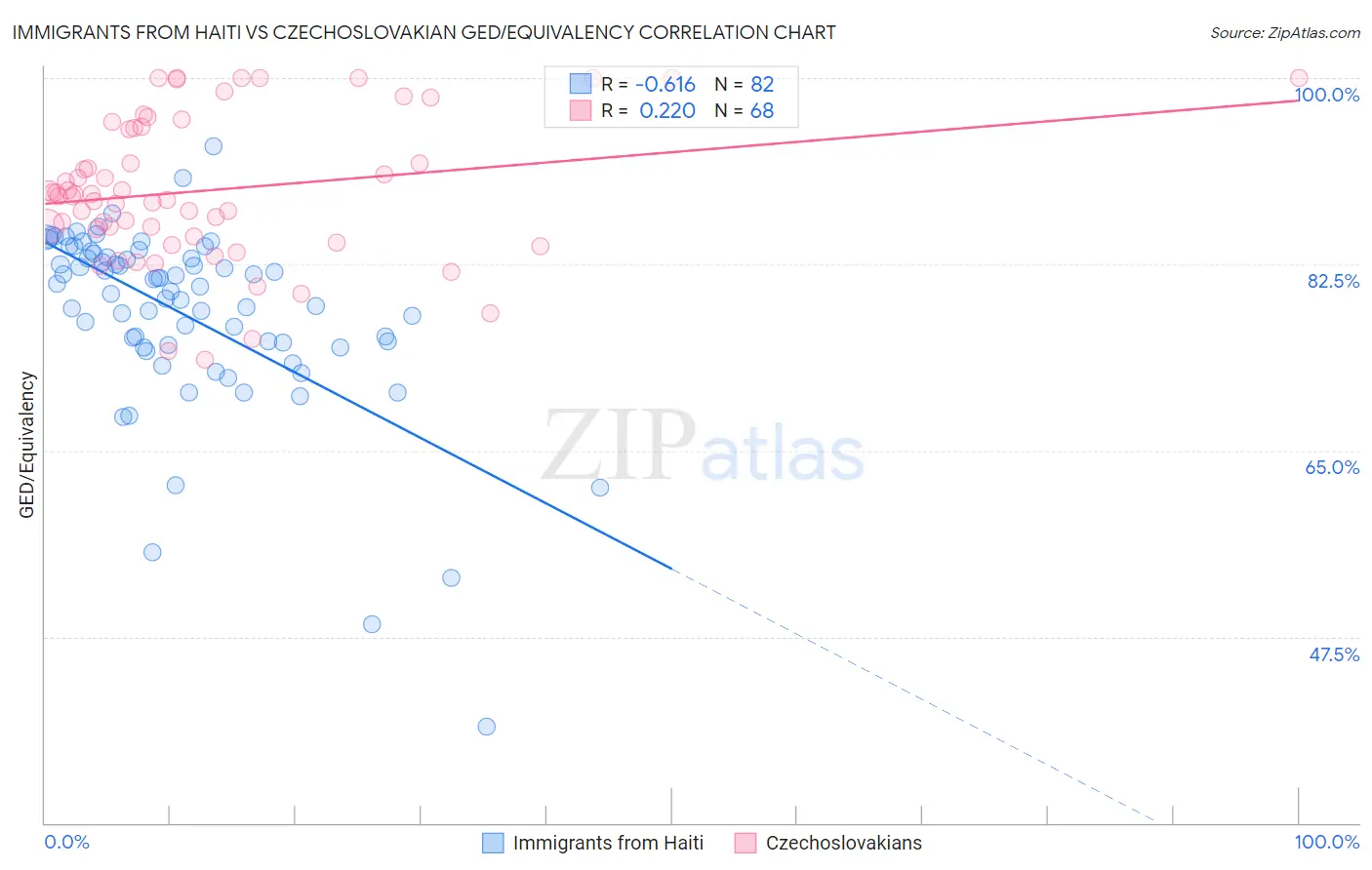 Immigrants from Haiti vs Czechoslovakian GED/Equivalency