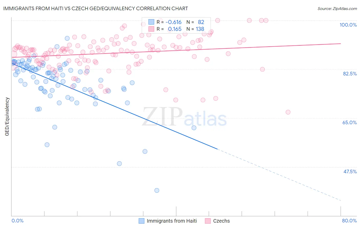 Immigrants from Haiti vs Czech GED/Equivalency