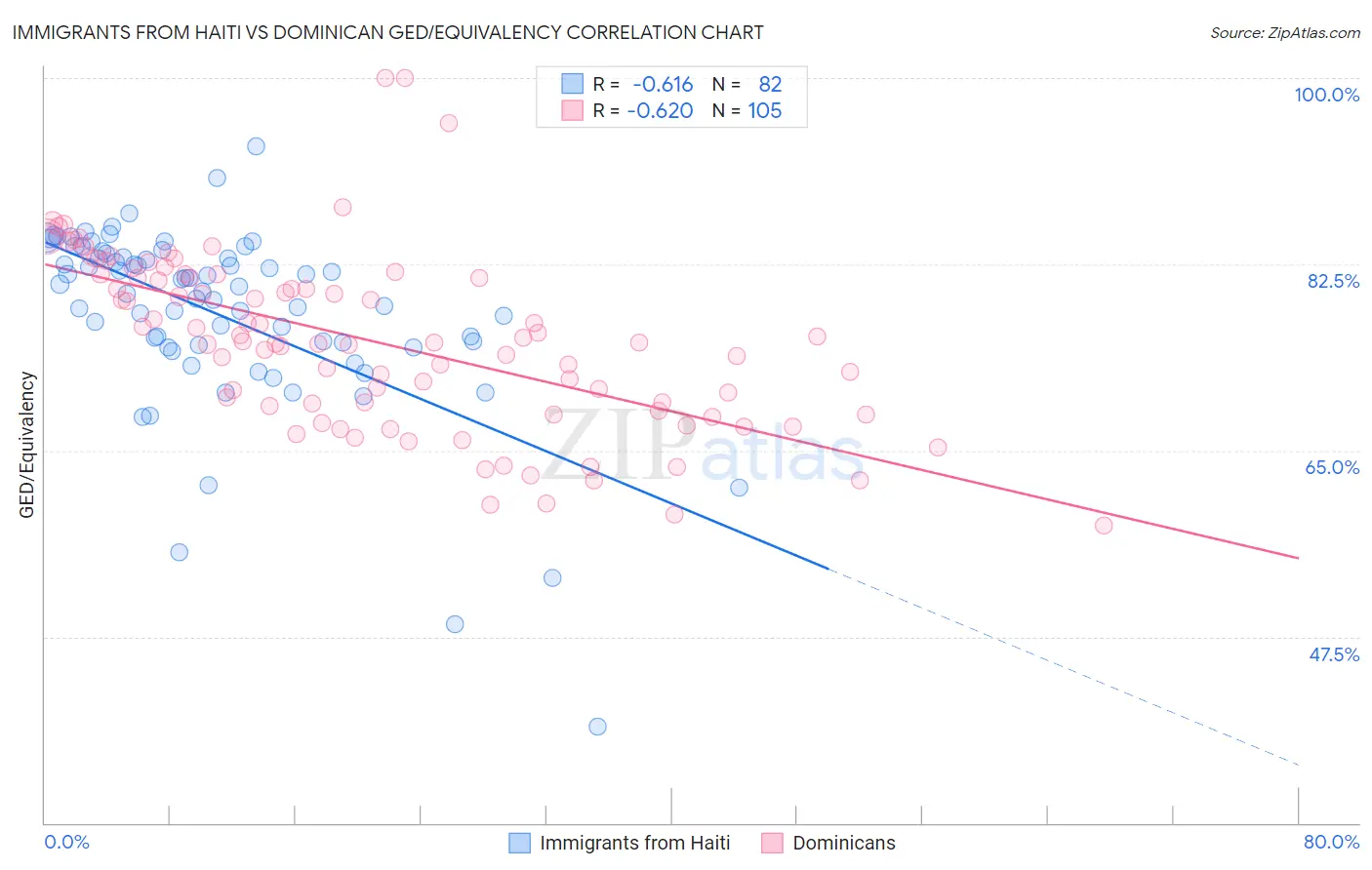 Immigrants from Haiti vs Dominican GED/Equivalency