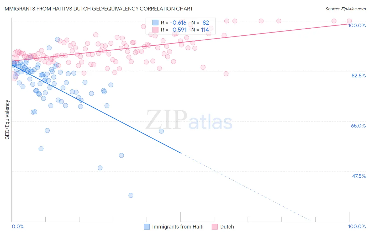 Immigrants from Haiti vs Dutch GED/Equivalency