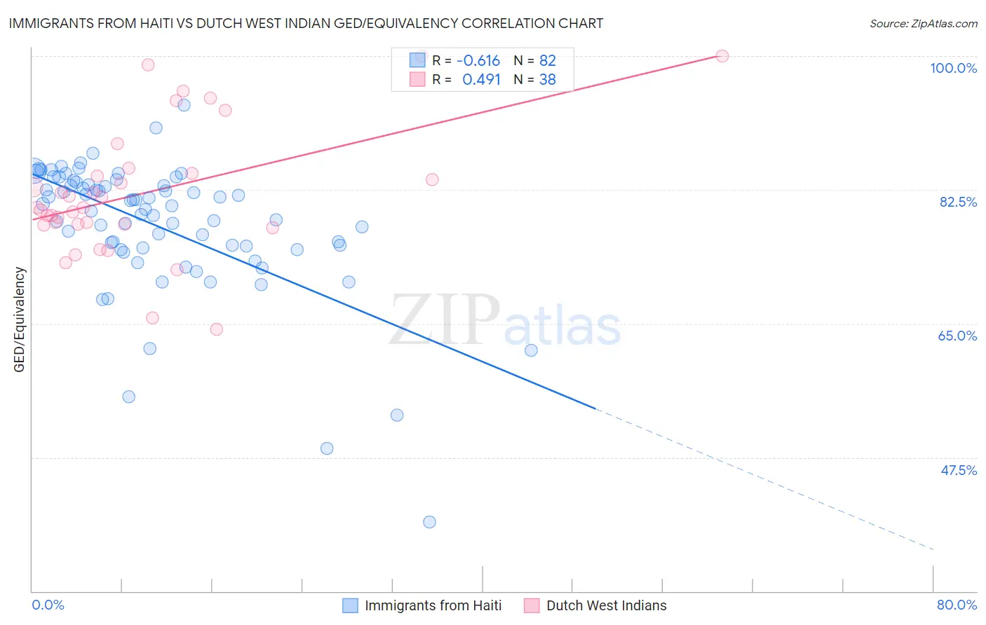 Immigrants from Haiti vs Dutch West Indian GED/Equivalency