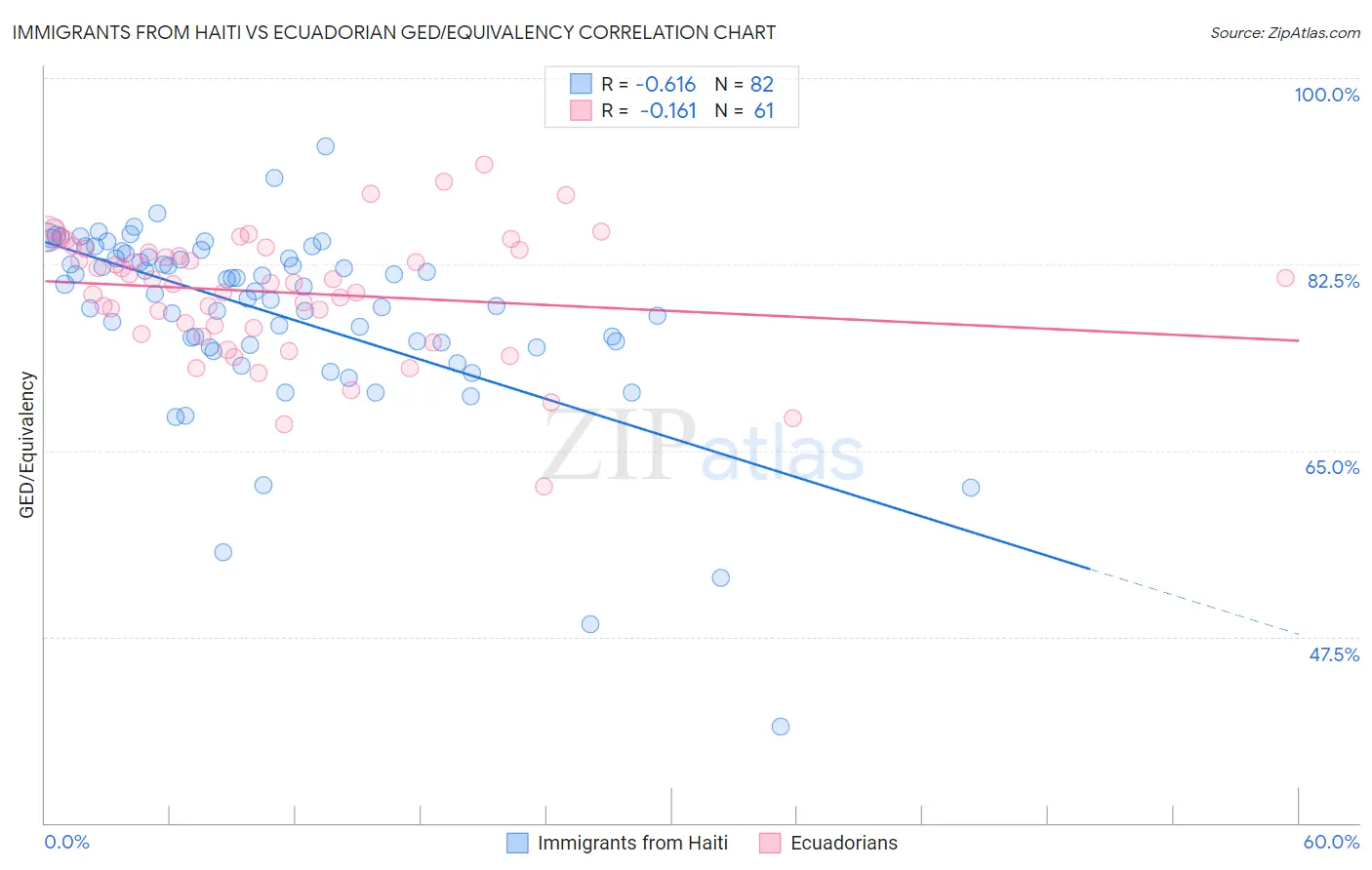 Immigrants from Haiti vs Ecuadorian GED/Equivalency