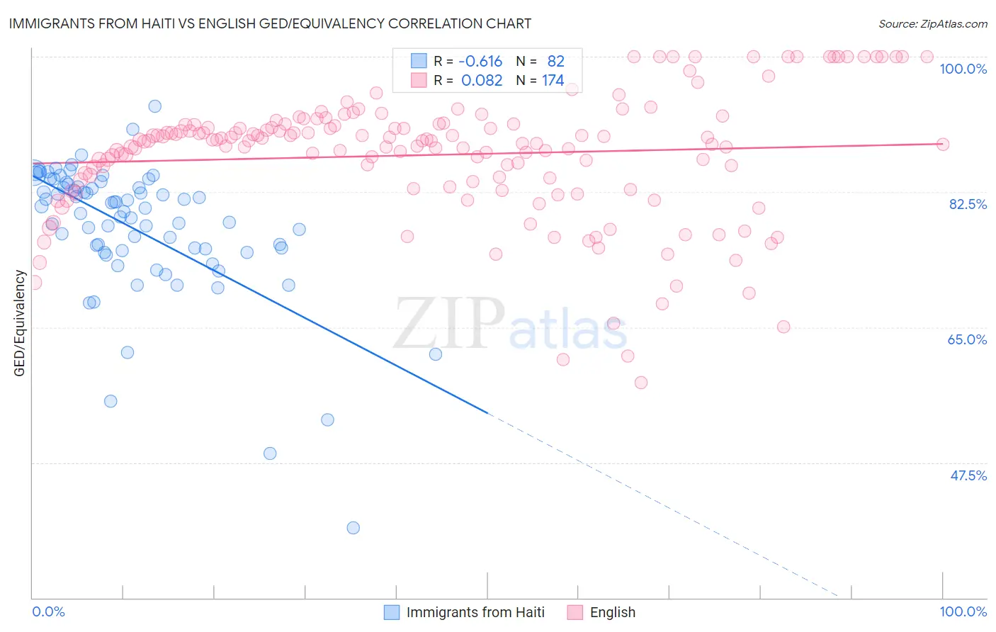 Immigrants from Haiti vs English GED/Equivalency