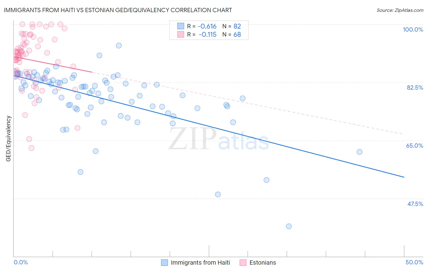 Immigrants from Haiti vs Estonian GED/Equivalency