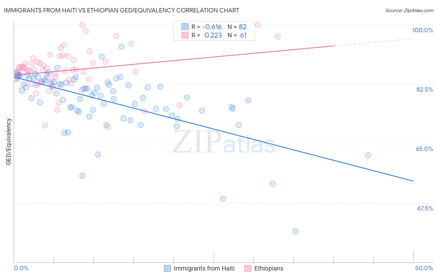 Immigrants from Haiti vs Ethiopian GED/Equivalency