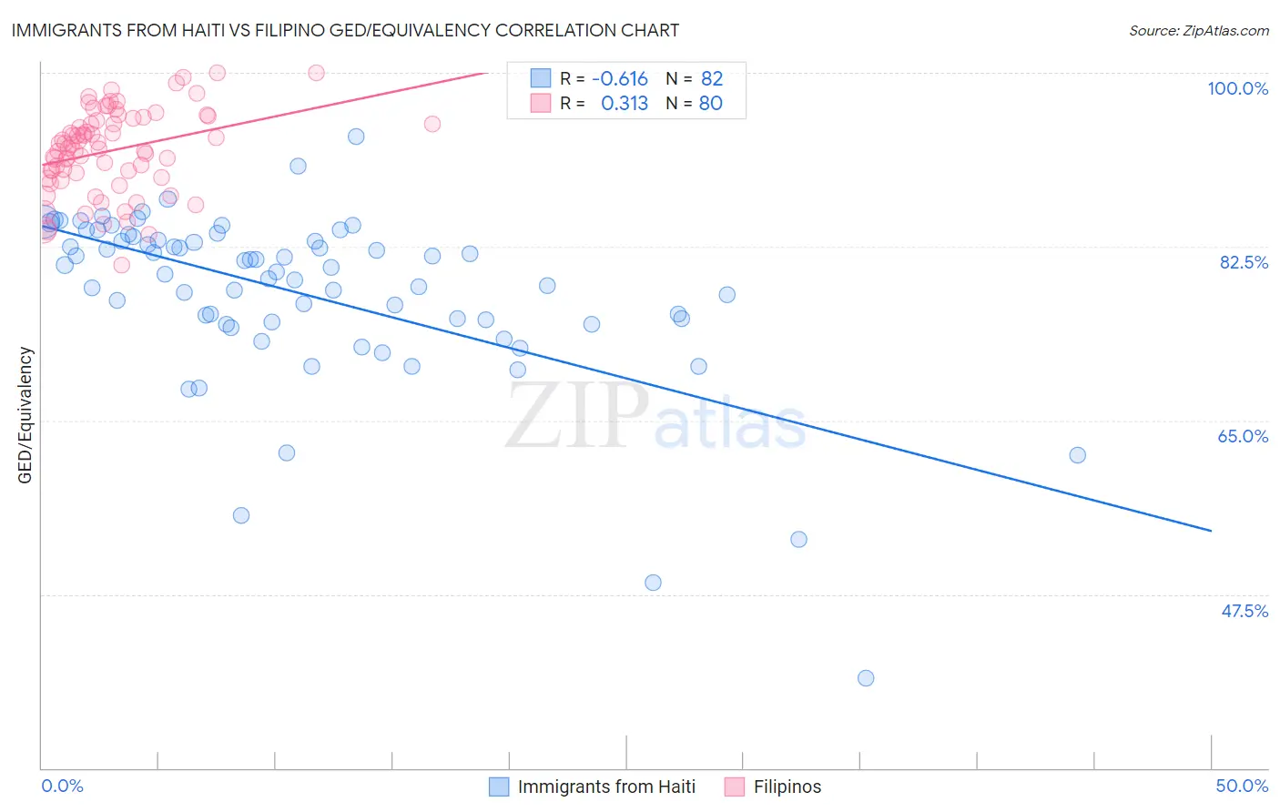 Immigrants from Haiti vs Filipino GED/Equivalency