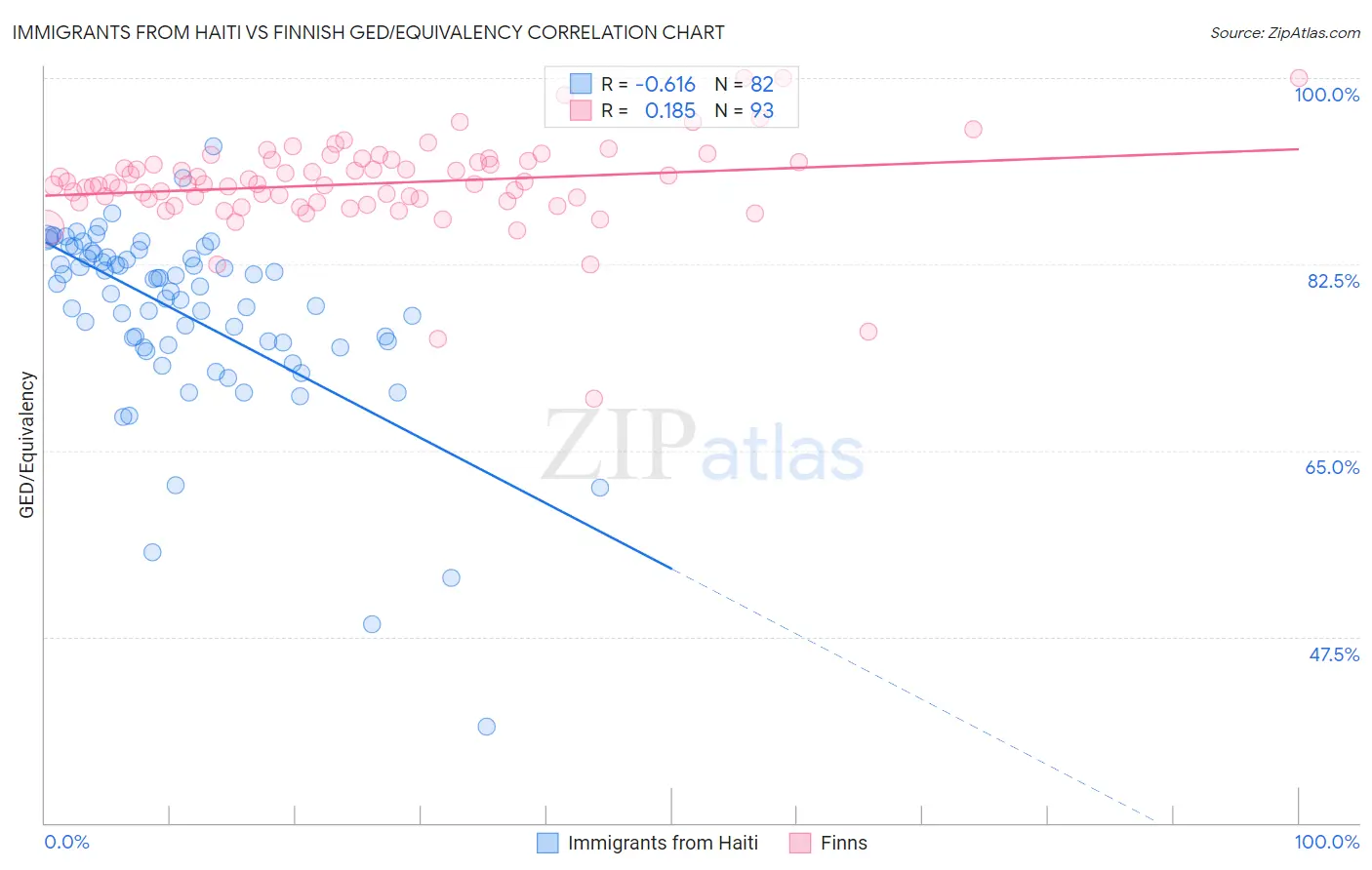 Immigrants from Haiti vs Finnish GED/Equivalency