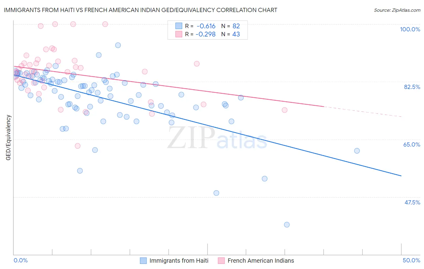 Immigrants from Haiti vs French American Indian GED/Equivalency