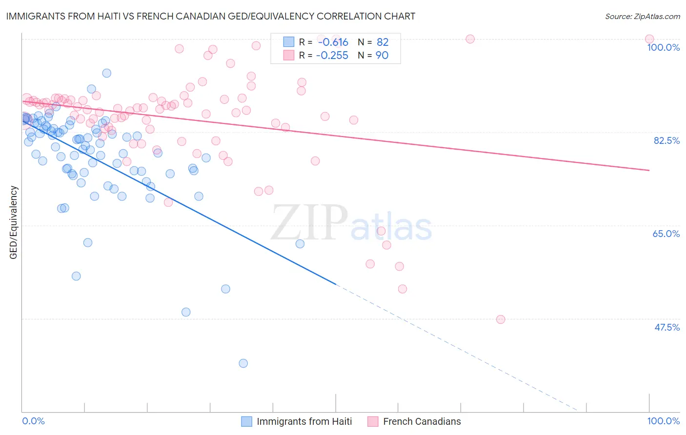 Immigrants from Haiti vs French Canadian GED/Equivalency