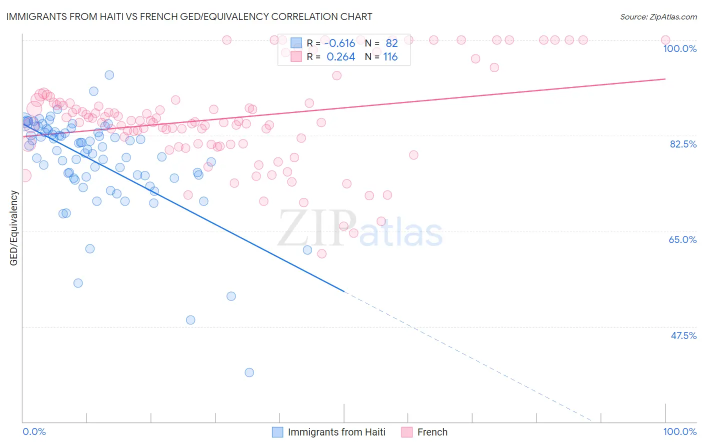 Immigrants from Haiti vs French GED/Equivalency