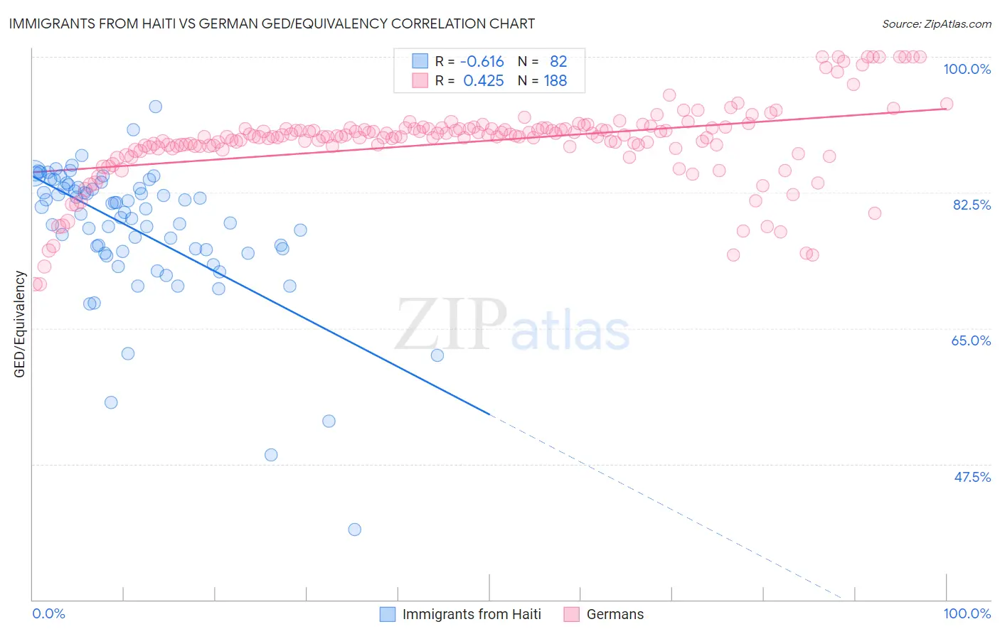Immigrants from Haiti vs German GED/Equivalency