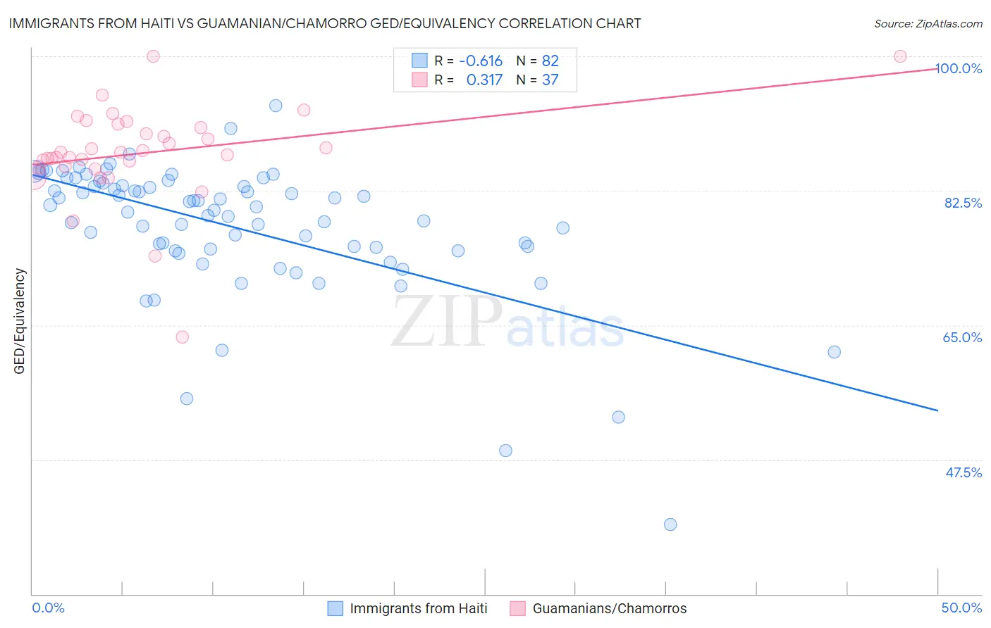 Immigrants from Haiti vs Guamanian/Chamorro GED/Equivalency