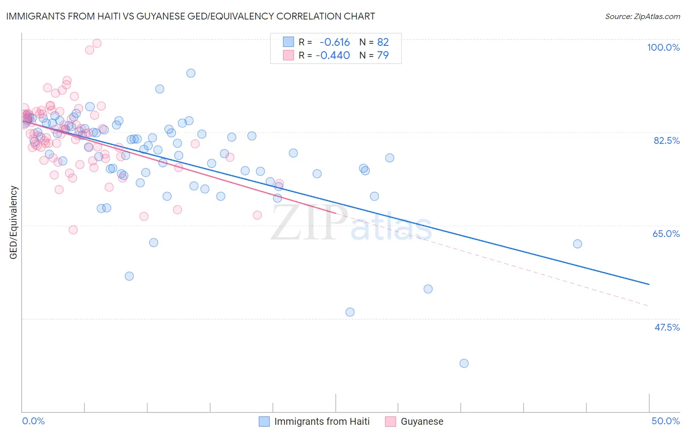 Immigrants from Haiti vs Guyanese GED/Equivalency