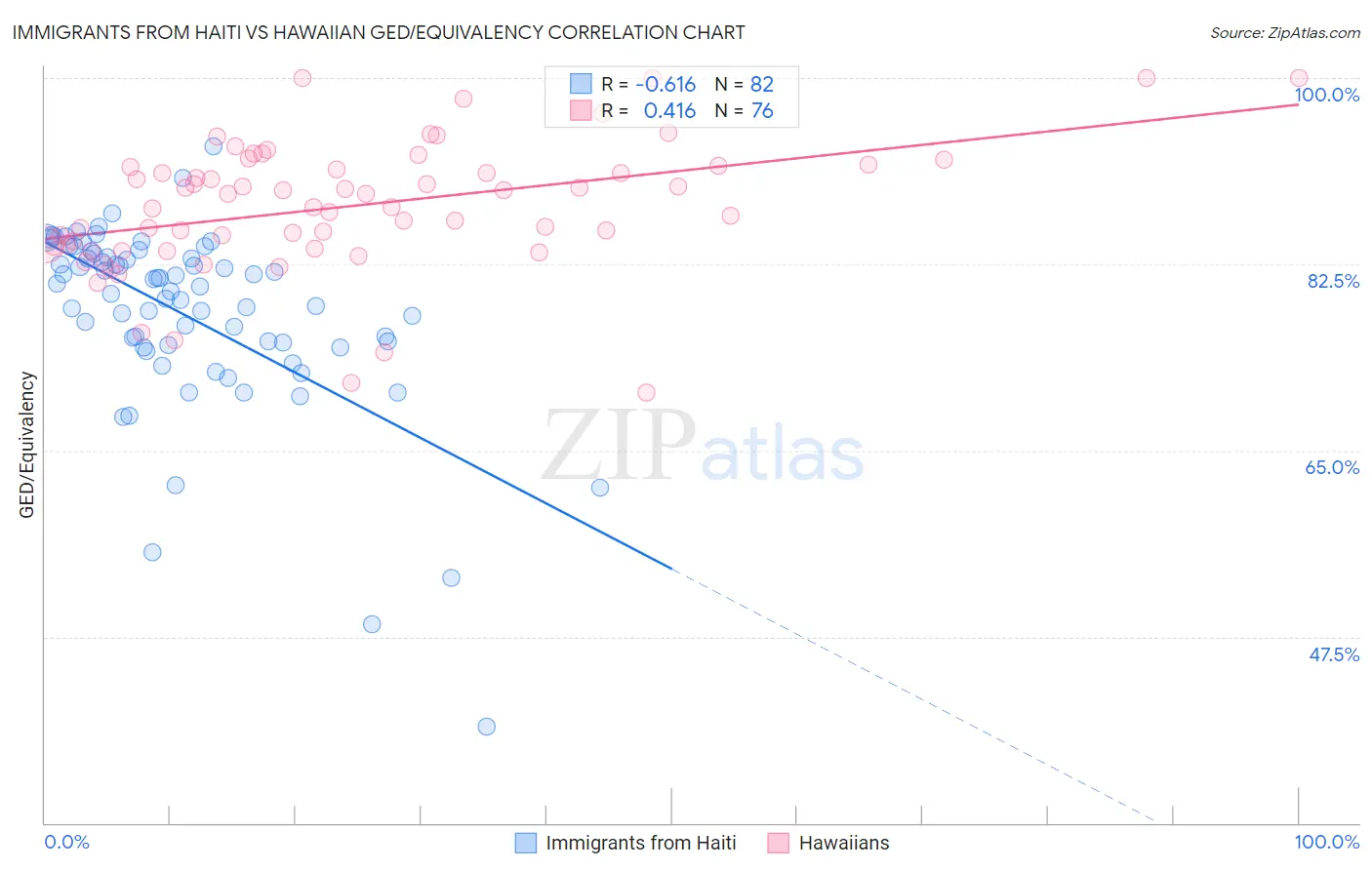 Immigrants from Haiti vs Hawaiian GED/Equivalency