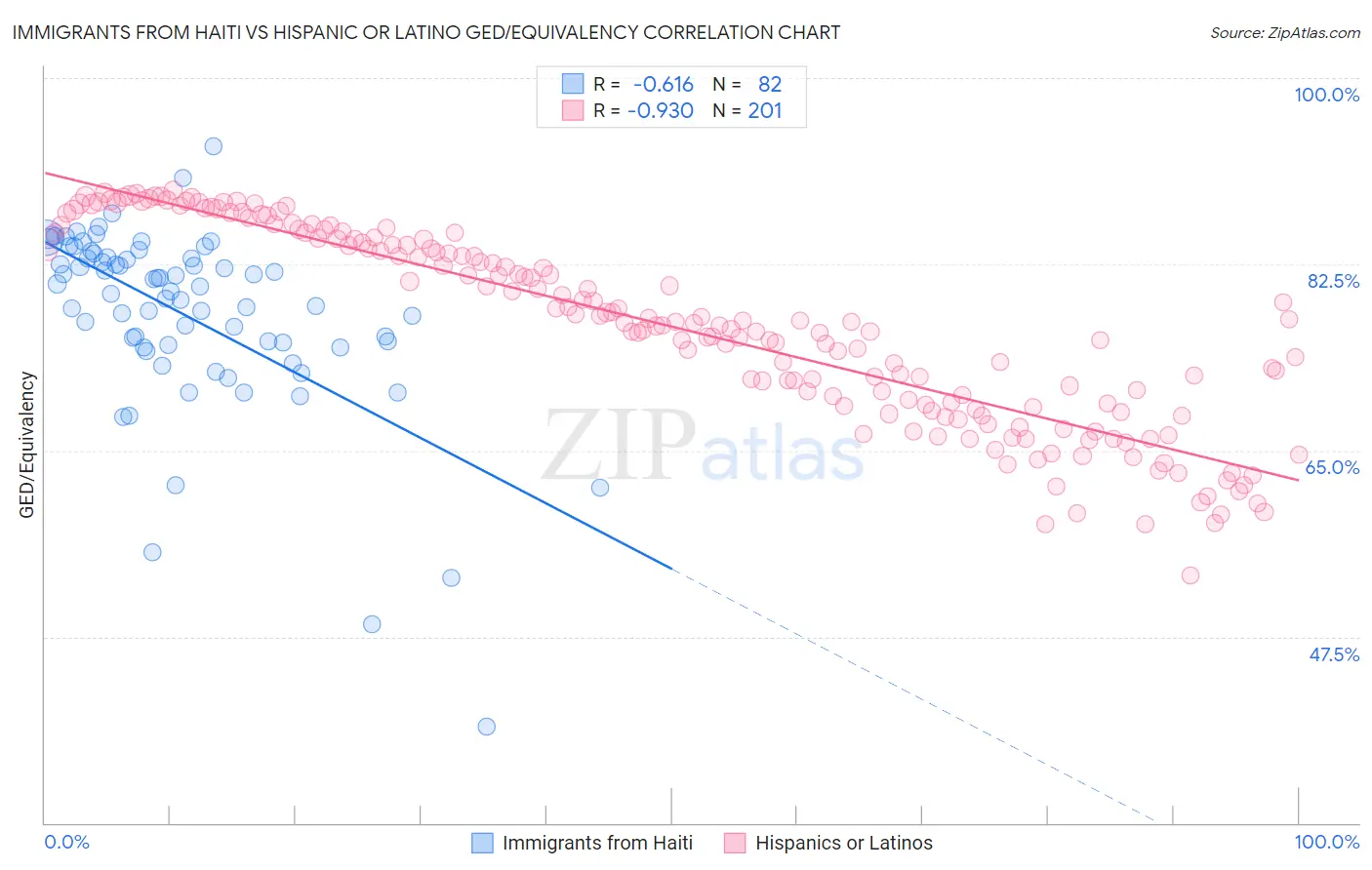 Immigrants from Haiti vs Hispanic or Latino GED/Equivalency