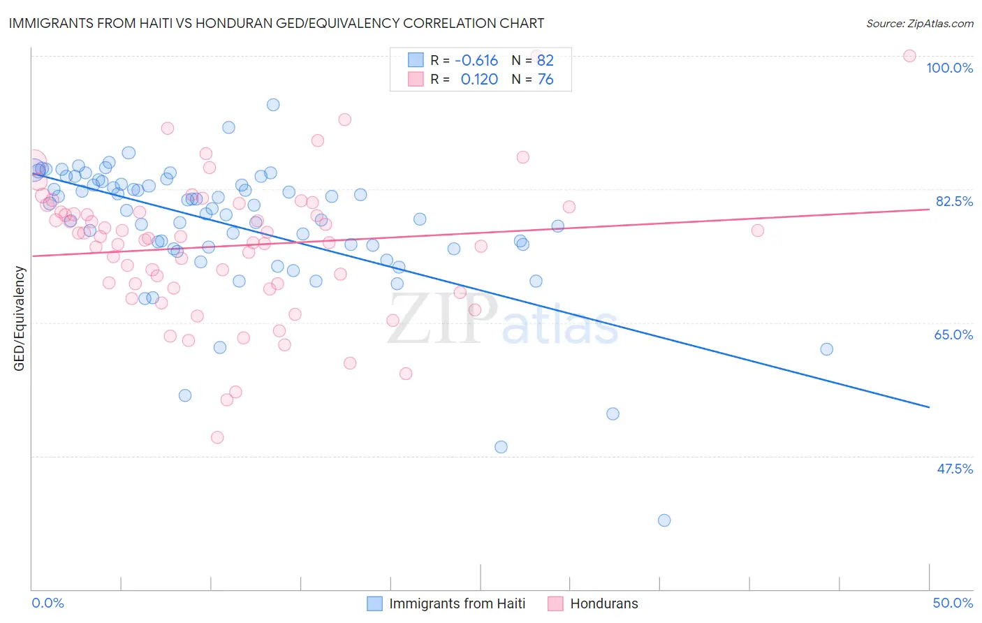 Immigrants from Haiti vs Honduran GED/Equivalency
