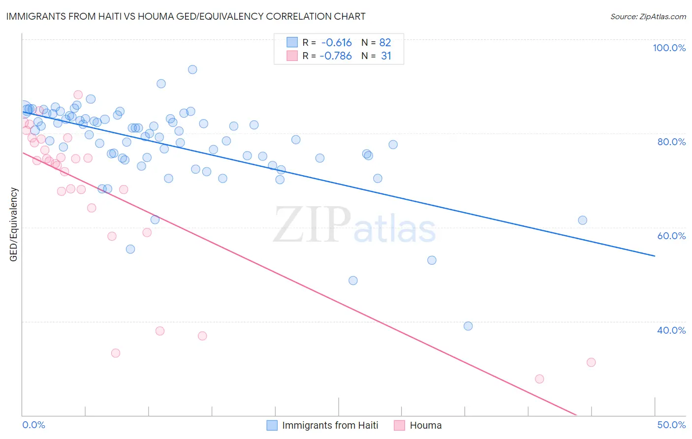 Immigrants from Haiti vs Houma GED/Equivalency