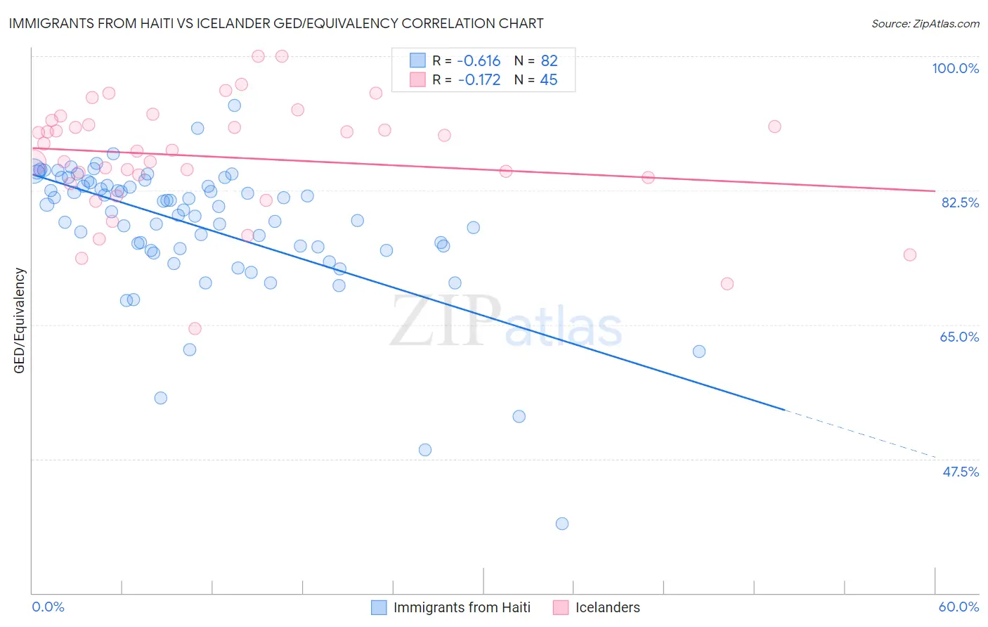 Immigrants from Haiti vs Icelander GED/Equivalency