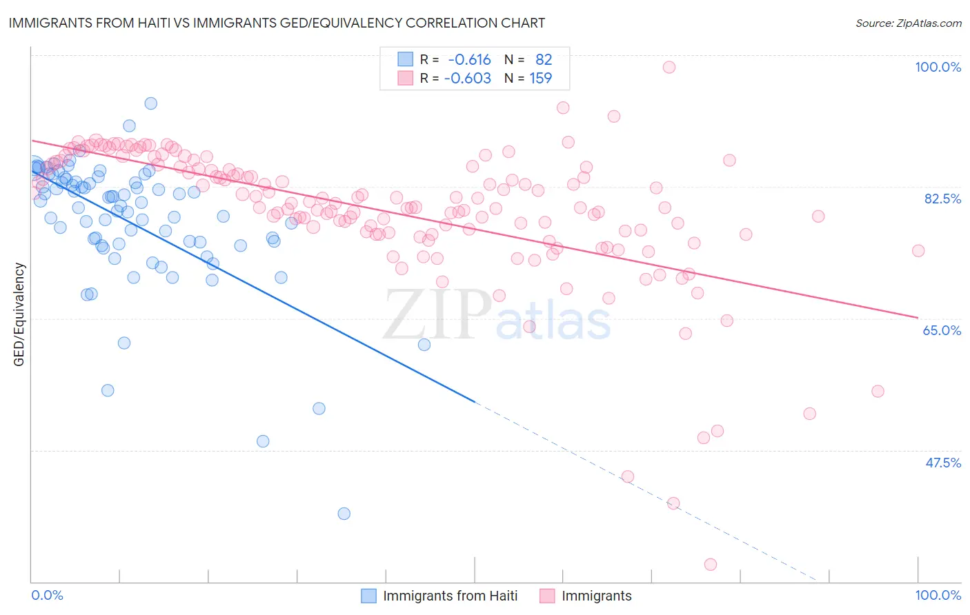 Immigrants from Haiti vs Immigrants GED/Equivalency