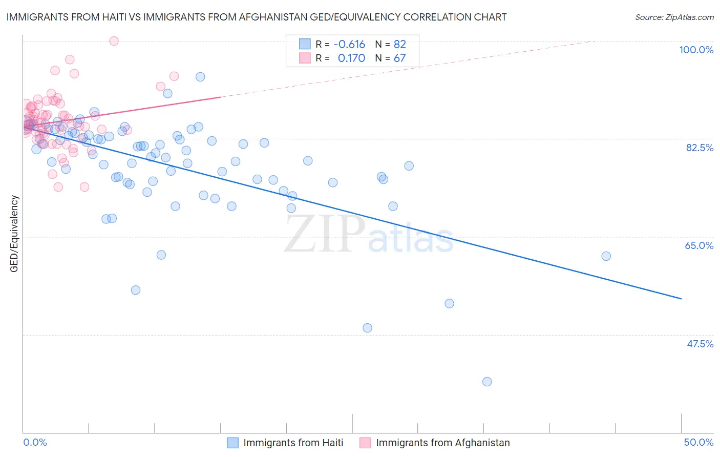 Immigrants from Haiti vs Immigrants from Afghanistan GED/Equivalency