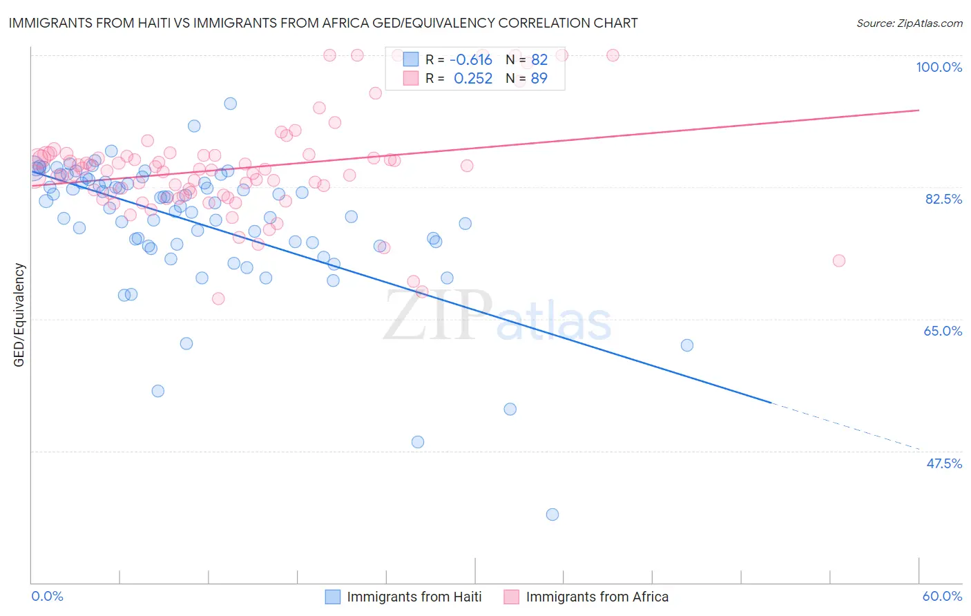 Immigrants from Haiti vs Immigrants from Africa GED/Equivalency