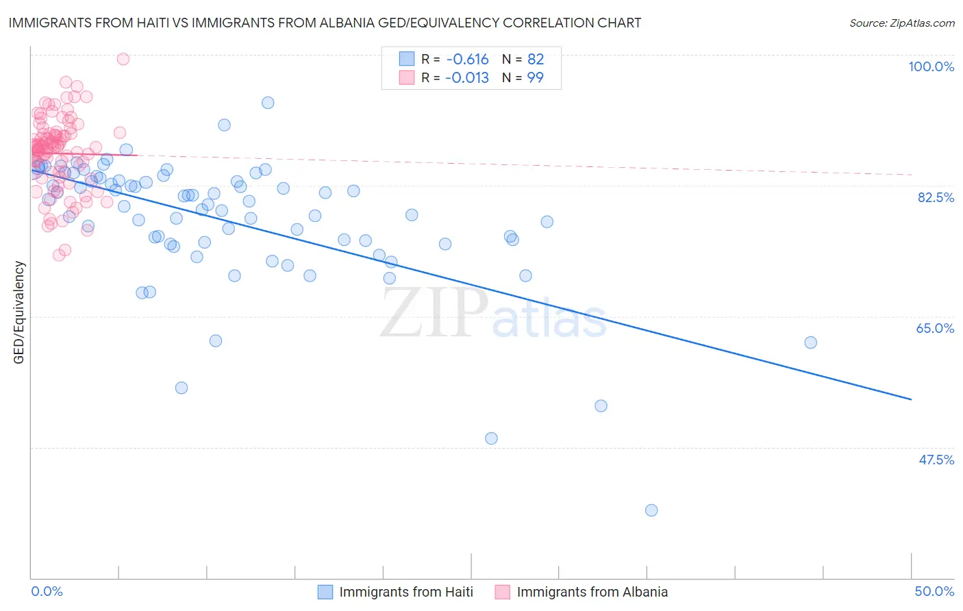 Immigrants from Haiti vs Immigrants from Albania GED/Equivalency