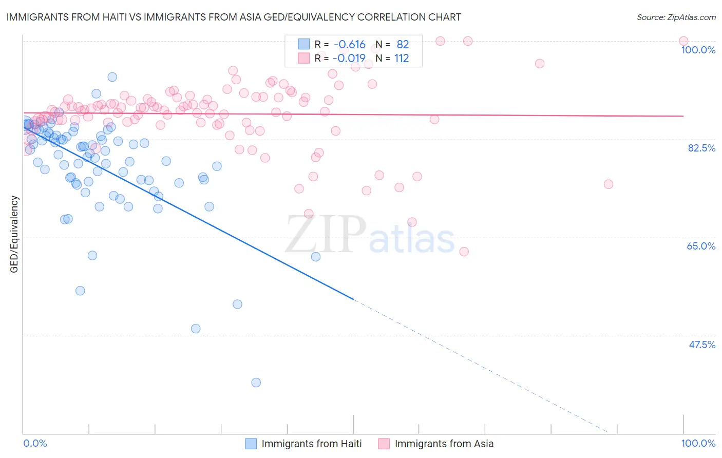 Immigrants from Haiti vs Immigrants from Asia GED/Equivalency