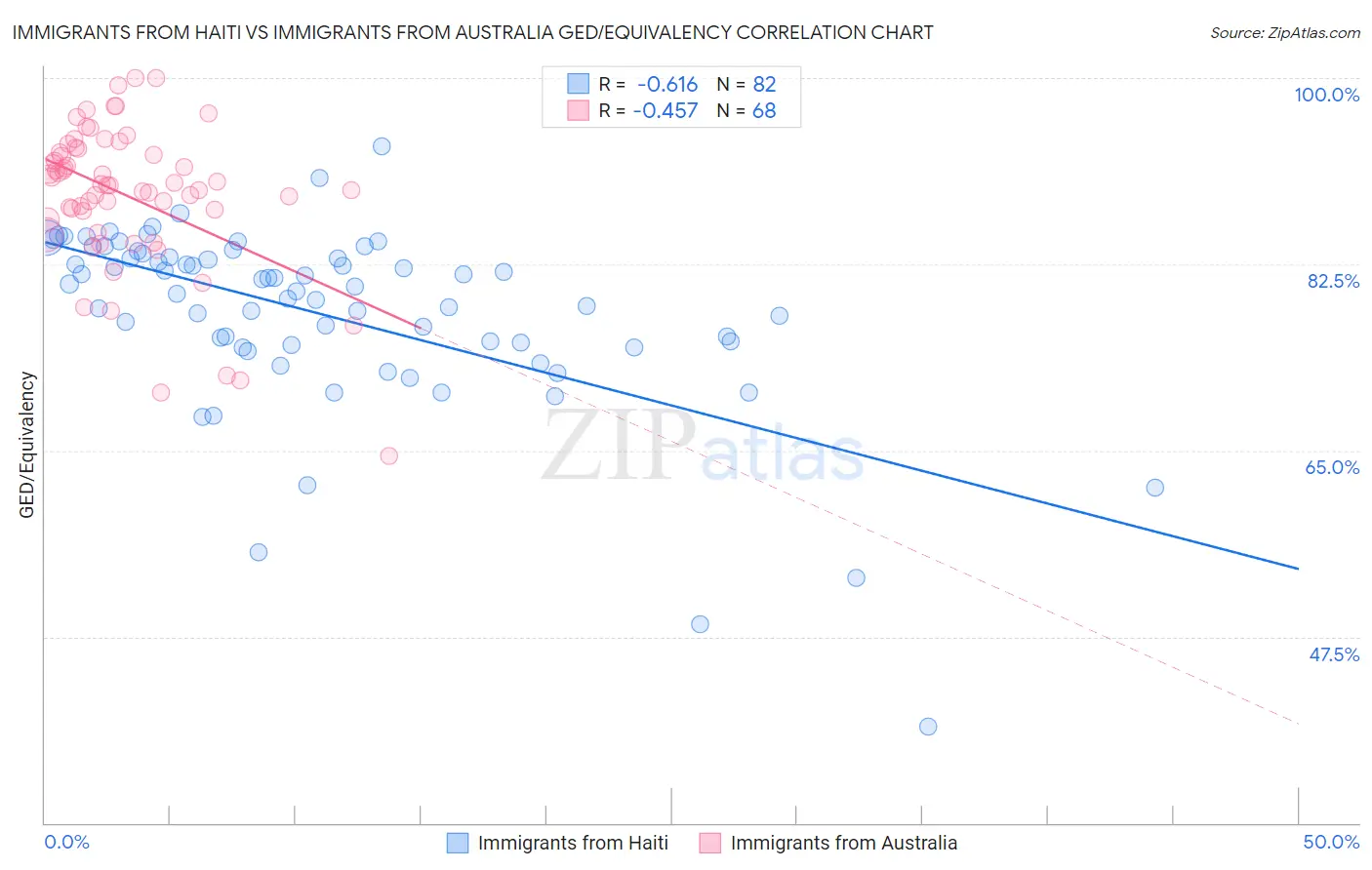 Immigrants from Haiti vs Immigrants from Australia GED/Equivalency