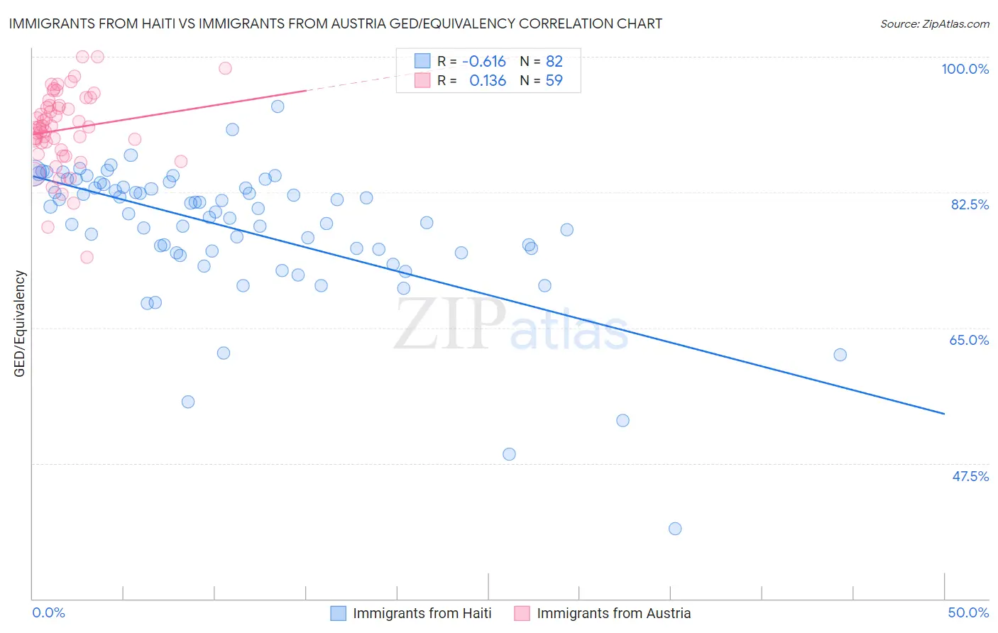 Immigrants from Haiti vs Immigrants from Austria GED/Equivalency