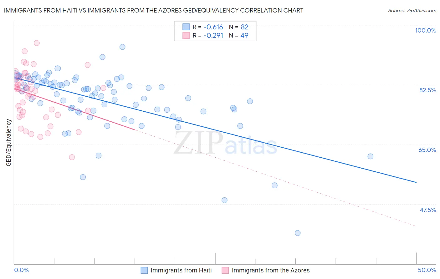 Immigrants from Haiti vs Immigrants from the Azores GED/Equivalency