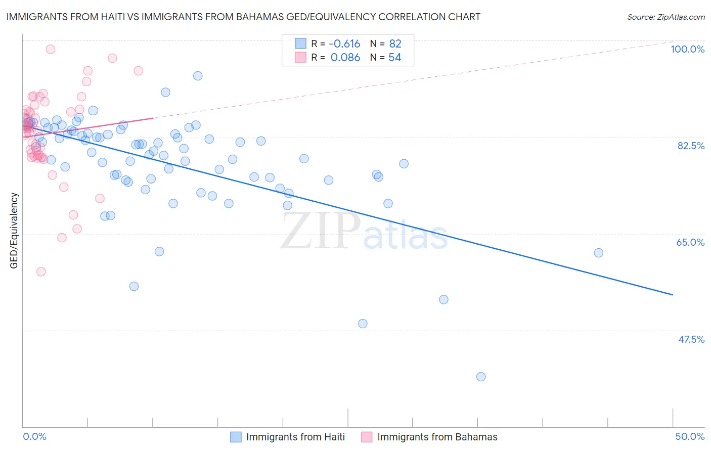 Immigrants from Haiti vs Immigrants from Bahamas GED/Equivalency