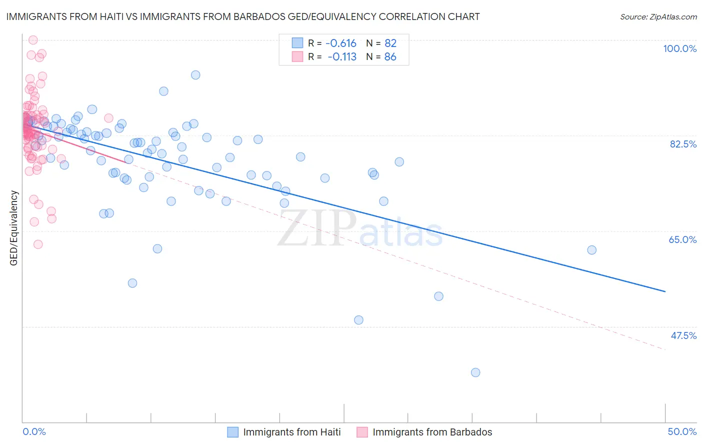 Immigrants from Haiti vs Immigrants from Barbados GED/Equivalency