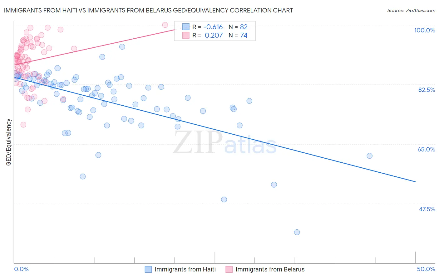 Immigrants from Haiti vs Immigrants from Belarus GED/Equivalency