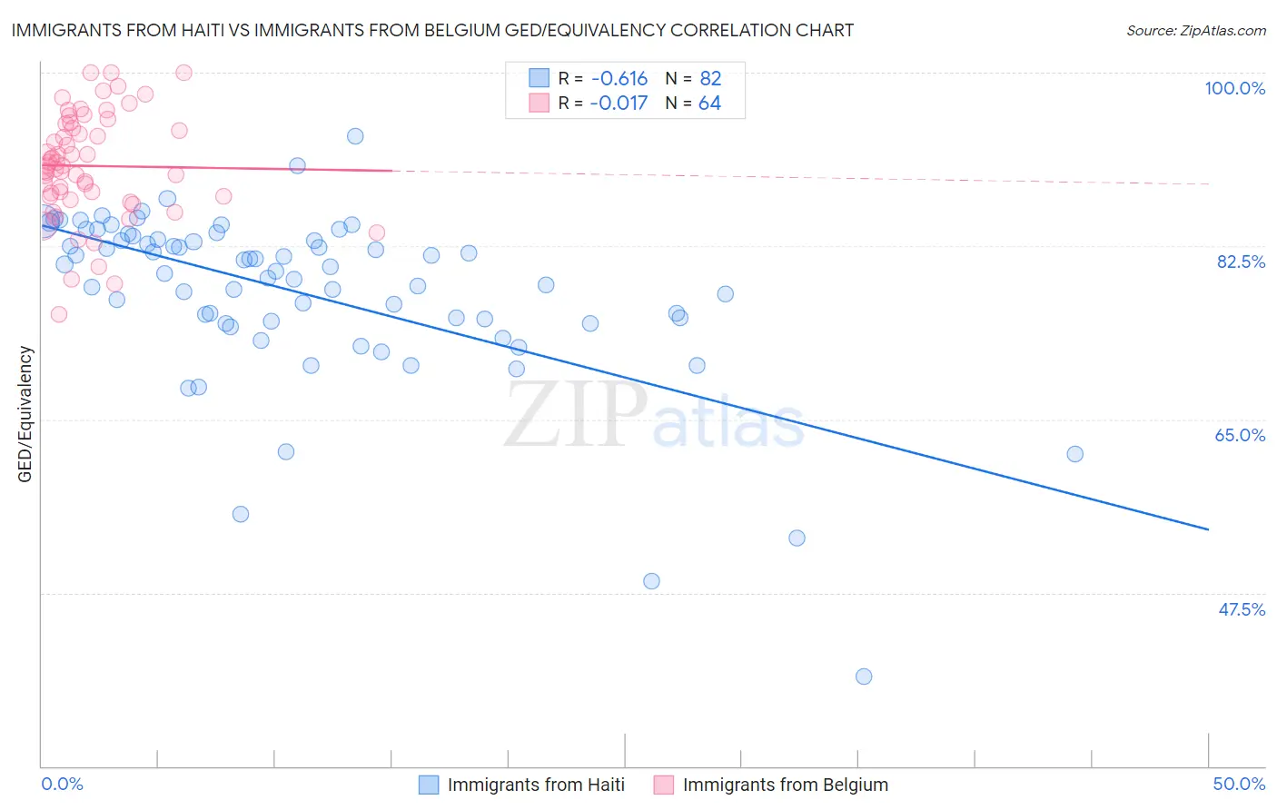 Immigrants from Haiti vs Immigrants from Belgium GED/Equivalency